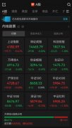 A股收评：黄金股掀涨停潮；沪指收涨，深指、创业板指飘绿